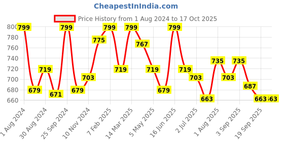 myntra.com HANDICRAFT PALACE Conversational Printed Pure Cotton Maxi Kaftan Nightdress handicraft palace Price History Graph from 1 Aug 2024 to 16 Oct 2025