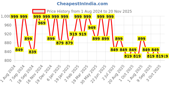 myntra.com HANDICRAFT PALACE Conversational Printed Shopper Cotton Tote Bag With Quilted handicraft palace Price History Graph from 1 Aug 2024 to 19 Nov 2025