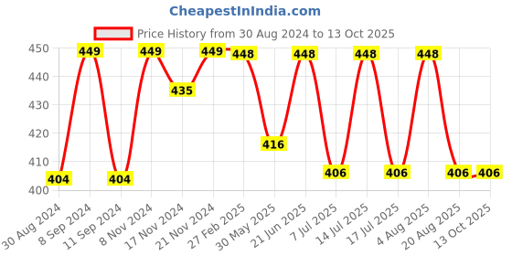 myntra.com HANDICRAFT PALACE Digital Printed Scarf handicraft palace Price History Graph from 30 Aug 2024 to 12 Oct 2025