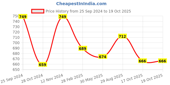 myntra.com HANDICRAFT PALACE Embellished Embroidered Swagger Sling Bag handicraft palace Price History Graph from 25 Sep 2024 to 18 Oct 2025