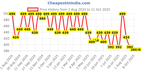 myntra.com HANDICRAFT PALACE Embroidered Chiffon Dupatta handicraft palace Price History Graph from 1 Aug 2024 to 11 Oct 2025