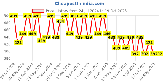 myntra.com HANDICRAFT PALACE Embroidered Chiffon Dupatta handicraft palace Price History Graph from 24 Jul 2024 to 17 Oct 2025