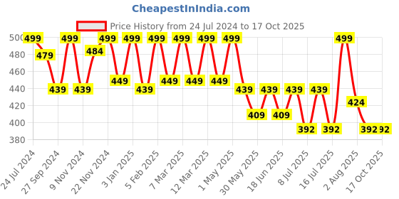 myntra.com HANDICRAFT PALACE Embroidered Chiffon Dupatta handicraft palace Price History Graph from 24 Jul 2024 to 16 Oct 2025