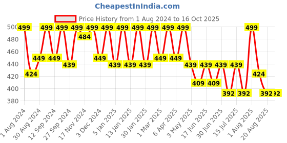 myntra.com HANDICRAFT PALACE Embroidered Chiffon Dupatta handicraft palace Price History Graph from 1 Aug 2024 to 16 Oct 2025