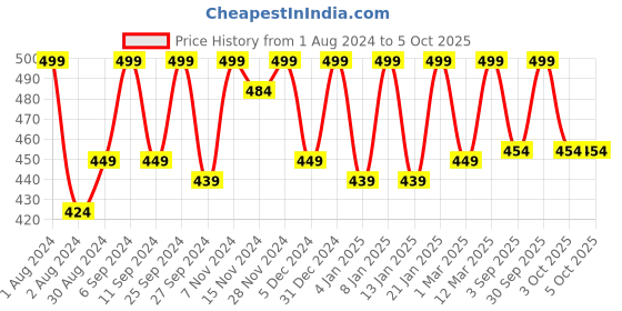 myntra.com HANDICRAFT PALACE Embroidered Dupatta With Thread Work handicraft palace Price History Graph from 1 Aug 2024 to 4 Oct 2025