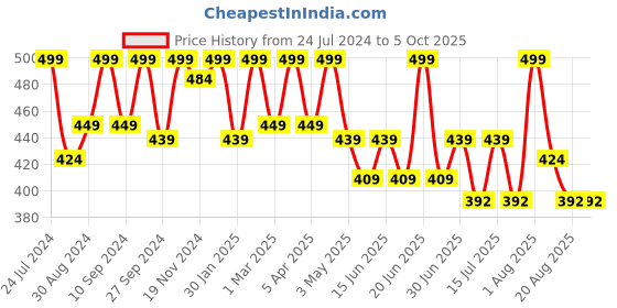 myntra.com HANDICRAFT PALACE Embroidered Dupatta With Thread Work handicraft palace Price History Graph from 24 Jul 2024 to 5 Oct 2025