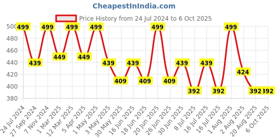 myntra.com HANDICRAFT PALACE Embroidered Sequinned Dupatta handicraft palace Price History Graph from 24 Jul 2024 to 4 Oct 2025