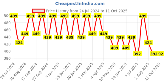 myntra.com HANDICRAFT PALACE Embroidered Sequinned Dupatta handicraft palace Price History Graph from 24 Jul 2024 to 10 Oct 2025