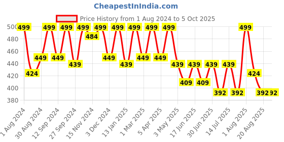 myntra.com HANDICRAFT PALACE Embroidered Sequinned Dupatta handicraft palace Price History Graph from 1 Aug 2024 to 4 Oct 2025
