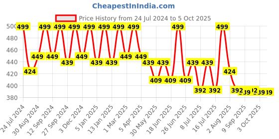 myntra.com HANDICRAFT PALACE Embroidered Sequinned Dupatta handicraft palace Price History Graph from 24 Jul 2024 to 4 Oct 2025
