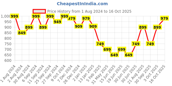 myntra.com HANDICRAFT PALACE Ethnic Motif Woven Design Jamawar Shawl handicraft palace Price History Graph from 1 Aug 2024 to 16 Oct 2025