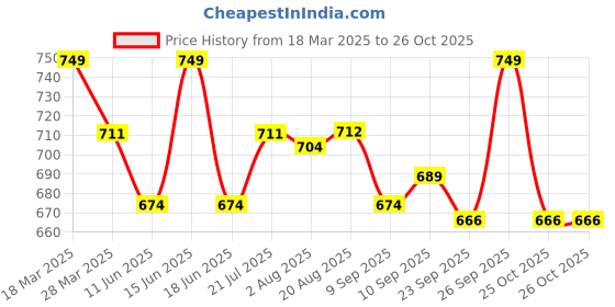 myntra.com HANDICRAFT PALACE Ethnic Motifs Embroidered Structured Sling Bag handicraft palace Price History Graph from 18 Mar 2025 to 25 Oct 2025