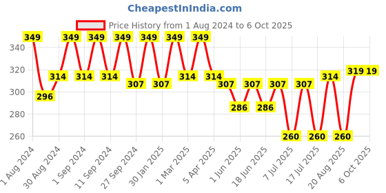 myntra.com HANDICRAFT PALACE Ethnic Motifs Printed Dupatta handicraft palace Price History Graph from 1 Aug 2024 to 5 Oct 2025