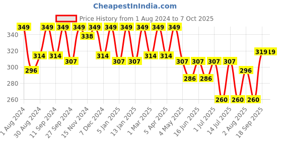 myntra.com HANDICRAFT PALACE Ethnic Motifs Printed Dupatta handicraft palace Price History Graph from 1 Aug 2024 to 7 Oct 2025