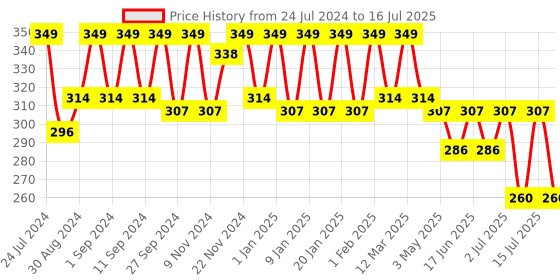 myntra.com HANDICRAFT PALACE Ethnic Motifs Printed Dupatta handicraft palace Price History Graph from 24 Jul 2024 to 16 Jul 2025