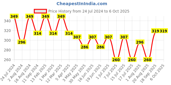 myntra.com HANDICRAFT PALACE Ethnic Motifs Printed Dupatta handicraft palace Price History Graph from 24 Jul 2024 to 4 Oct 2025
