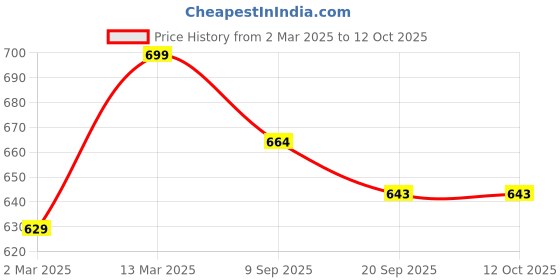 myntra.com HANDICRAFT PALACE Ethnic Motifs Printed Flared Sleeves Kaftan Dresses handicraft palace Price History Graph from 2 Mar 2025 to 12 Oct 2025