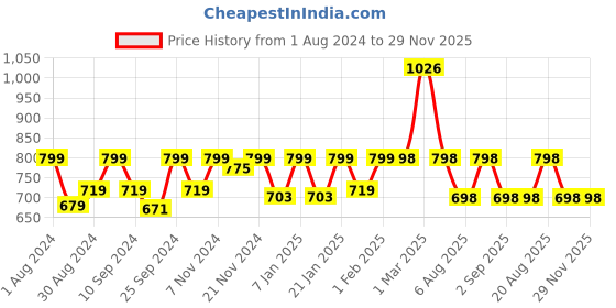 myntra.com HANDICRAFT PALACE Ethnic Motifs Printed Mandarin Collar Pure Cotton A-Line Top handicraft palace Price History Graph from 1 Aug 2024 to 29 Nov 2025