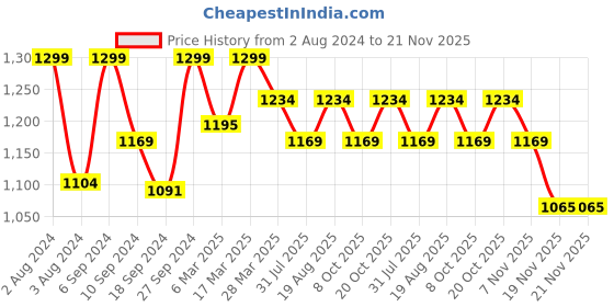 myntra.com HANDICRAFT PALACE Ethnic Motifs Printed Oversized Cotton Shopper Tote Bag handicraft palace Price History Graph from 2 Aug 2024 to 18 Nov 2025