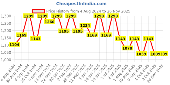 myntra.com HANDICRAFT PALACE Ethnic Motifs Printed Oversized Cotton Shopper Tote Bag handicraft palace Price History Graph from 4 Aug 2024 to 25 Nov 2025