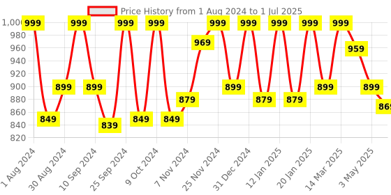 myntra.com HANDICRAFT PALACE Ethnic Motifs Printed Pure Cotton Kaftan Maxi Nightdress handicraft palace Price History Graph from 1 Aug 2024 to 1 Jul 2025