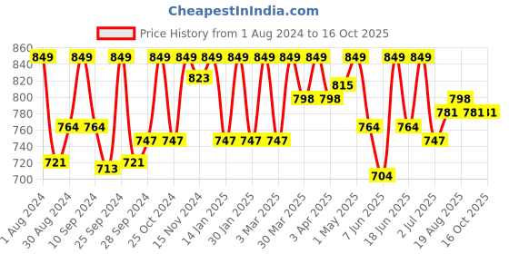 myntra.com HANDICRAFT PALACE Ethnic Motifs Printed Pure Cotton Kaftan Maxi Nightdress handicraft palace Price History Graph from 1 Aug 2024 to 16 Oct 2025