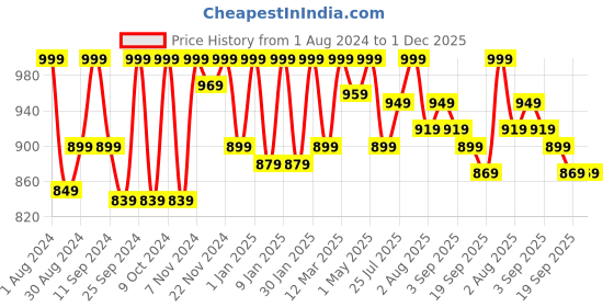 myntra.com HANDICRAFT PALACE Ethnic Motifs Printed Pure Cotton Kaftan Maxi Nightdress handicraft palace Price History Graph from 1 Aug 2024 to 1 Dec 2025