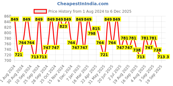myntra.com HANDICRAFT PALACE Ethnic Motifs Printed Pure Cotton Maxi Kaftan Nightdress handicraft palace Price History Graph from 1 Aug 2024 to 5 Dec 2025