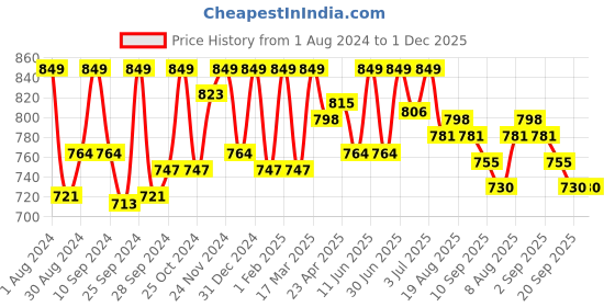 myntra.com HANDICRAFT PALACE Ethnic Motifs Printed Pure Cotton Maxi Kaftan Nightdress handicraft palace Price History Graph from 1 Aug 2024 to 1 Dec 2025
