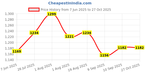 myntra.com HANDICRAFT PALACE Ethnic Motifs Printed Shopper Regular Tote Handbags handicraft palace Price History Graph from 7 Jun 2025 to 27 Oct 2025