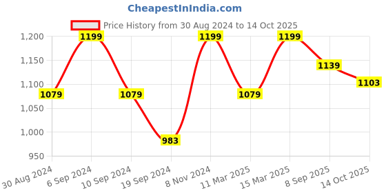 myntra.com HANDICRAFT PALACE Ethnic Motifs Printed Shopper Sling Bag handicraft palace Price History Graph from 30 Aug 2024 to 14 Oct 2025