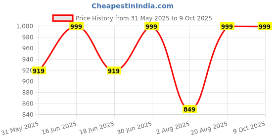 myntra.com HANDICRAFT PALACE Ethnic Motifs Printed Silk Dupatta handicraft palace Price History Graph from 31 May 2025 to 9 Oct 2025