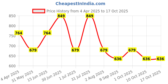 myntra.com HANDICRAFT PALACE Ethnic Motifs Pure Cotton Block Print Saree handicraft palace Price History Graph from 4 Apr 2025 to 15 Oct 2025
