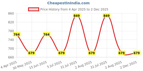 myntra.com HANDICRAFT PALACE Ethnic Motifs Pure Cotton Block Print Saree handicraft palace Price History Graph from 4 Apr 2025 to 2 Dec 2025