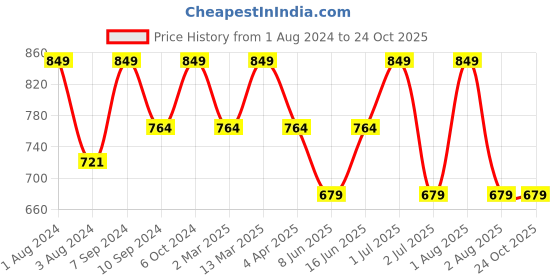 myntra.com HANDICRAFT PALACE Ethnic Motifs Pure Cotton Dabu Saree handicraft palace Price History Graph from 1 Aug 2024 to 24 Oct 2025