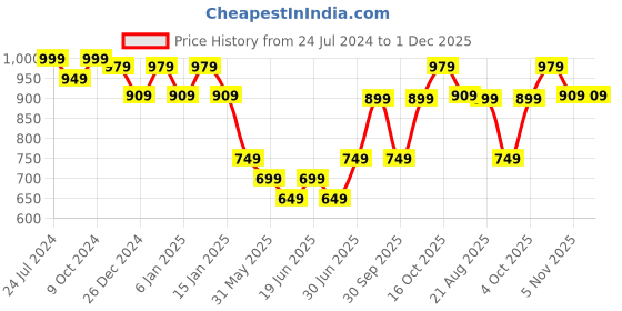 myntra.com HANDICRAFT PALACE Ethnic Motifs Woven Design Shawl handicraft palace Price History Graph from 24 Jul 2024 to 1 Dec 2025