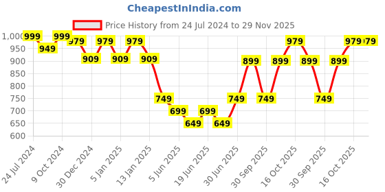 myntra.com HANDICRAFT PALACE Ethnic Motifs Woven Design Shawl handicraft palace Price History Graph from 24 Jul 2024 to 28 Nov 2025
