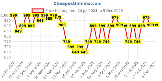 myntra.com HANDICRAFT PALACE Ethnic Motifs Woven Design Shawl handicraft palace Price History Graph from 24 Jul 2024 to 4 Dec 2025