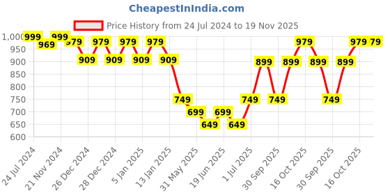 myntra.com HANDICRAFT PALACE Ethnic Motifs Woven Design Shawl handicraft palace Price History Graph from 24 Jul 2024 to 19 Nov 2025