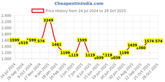 myntra.com HANDICRAFT PALACE Ethnic Motifs Woven Design Shawl handicraft palace Price History Graph from 24 Jul 2024 to 28 Oct 2025