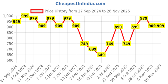 myntra.com HANDICRAFT PALACE Ethnic Motifs Woven Design Shawl handicraft palace Price History Graph from 27 Sep 2024 to 24 Nov 2025