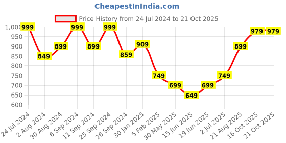 myntra.com HANDICRAFT PALACE Ethnic Motifs Woven Design Wool Jamawar Shawl handicraft palace Price History Graph from 24 Jul 2024 to 21 Oct 2025