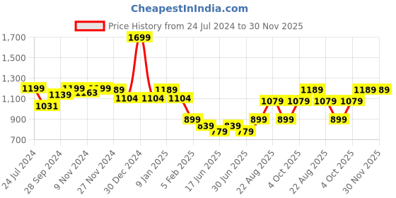 myntra.com HANDICRAFT PALACE Ethnic Motifs Woven Design Woollen Shawl handicraft palace Price History Graph from 24 Jul 2024 to 30 Nov 2025