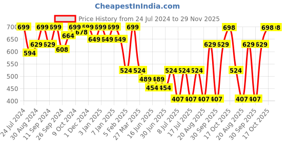 myntra.com HANDICRAFT PALACE Ethnic Motifs Woven Design Woollen shawl handicraft palace Price History Graph from 24 Jul 2024 to 29 Nov 2025
