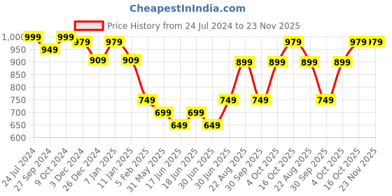 myntra.com HANDICRAFT PALACE Ethnic Motifs Woven Design Woollen Shawl handicraft palace Price History Graph from 24 Jul 2024 to 23 Nov 2025