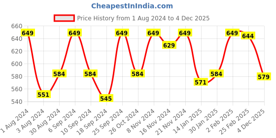 myntra.com HANDICRAFT PALACE Ethnic Print Mandarin Collar Flared Sleeves Cotton Crop Top handicraft palace Price History Graph from 1 Aug 2024 to 4 Dec 2025