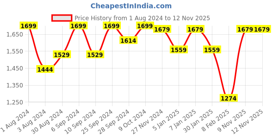 myntra.com HANDICRAFT PALACE Floral Embroidered Tasselled Wool Shawl handicraft palace Price History Graph from 1 Aug 2024 to 9 Nov 2025