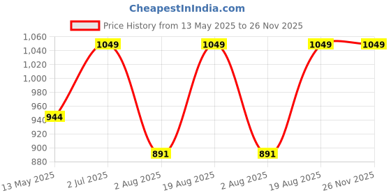 myntra.com HANDICRAFT PALACE Floral Print Flared Sleeve A-Line Midi Dress handicraft palace Price History Graph from 13 May 2025 to 26 Nov 2025