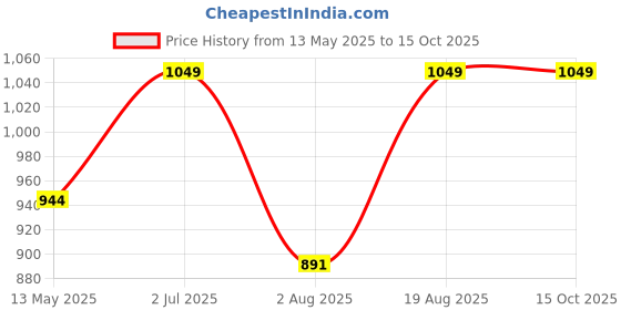 myntra.com HANDICRAFT PALACE Floral Print Flared Sleeve A-Line Midi Dress handicraft palace Price History Graph from 13 May 2025 to 15 Oct 2025