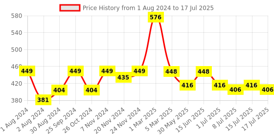myntra.com HANDICRAFT PALACE Floral Printed Cotton Scarf handicraft palace Price History Graph from 1 Aug 2024 to 15 Jul 2025